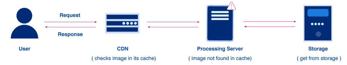 The flow of request with ImageKit's CDN, Processing Server and your AWS S3 storage