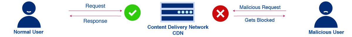 CDN blocks the request from a malicious user while serving good requests as usual