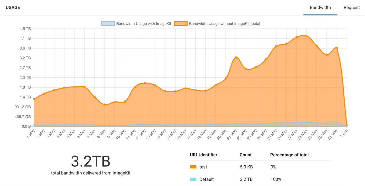 Daily bandwidth savings graph