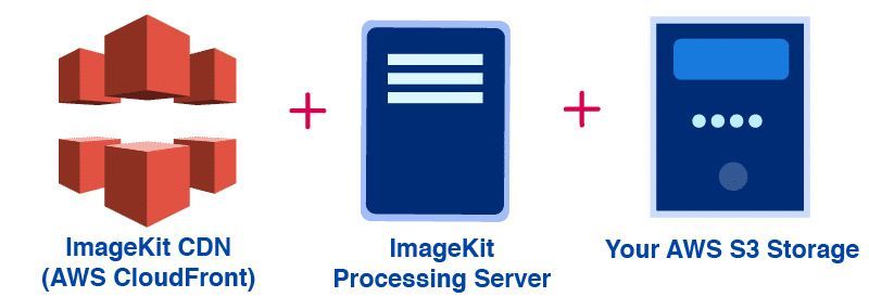 Setup of your AWS S3 storage with ImageKit