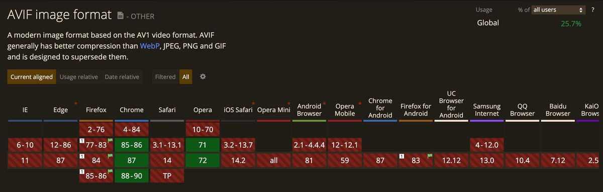 Status of AVIF support in browsers as of December 20, 2020
