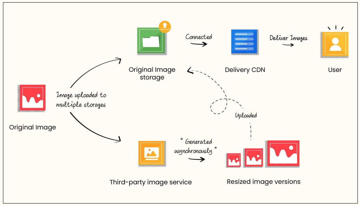 Image uploaded to two storages, followed by an asynchronous image transformation process
