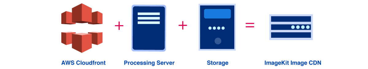 The three components of an Image CDN, taking ImageKit.io as an example