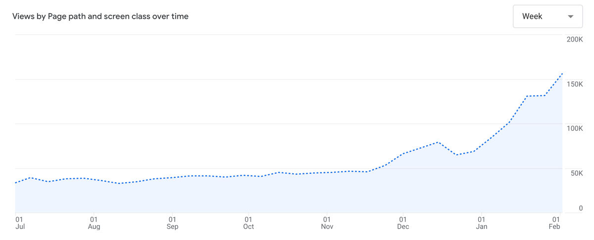 A screenshot of our GA showing weekly page views - organic, excluding dashboard, login, etc.