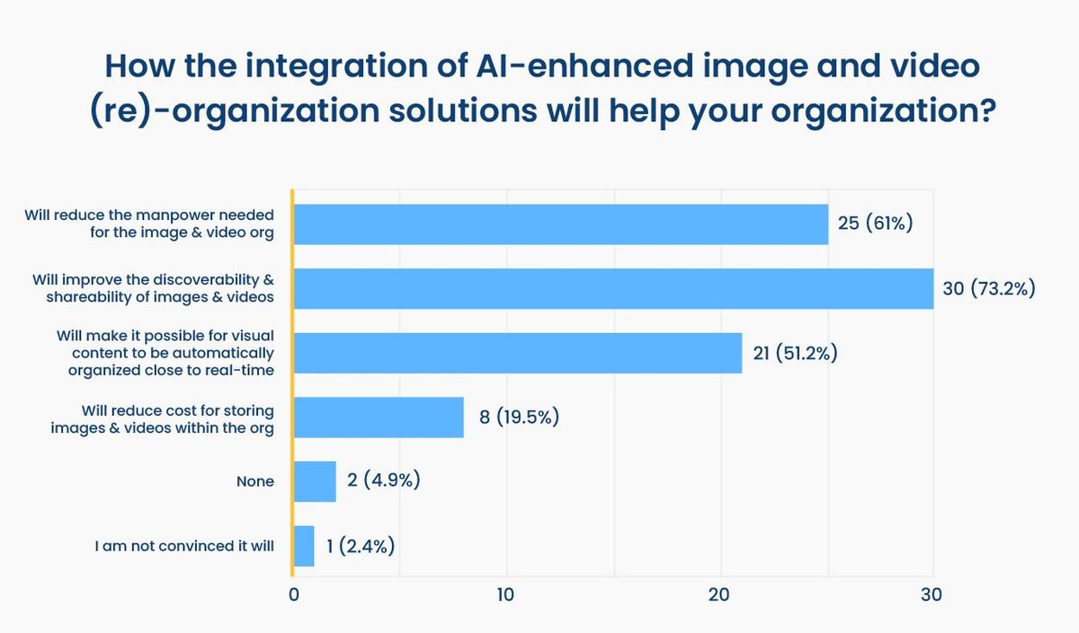 How AI-based digital asset organization can help media teams