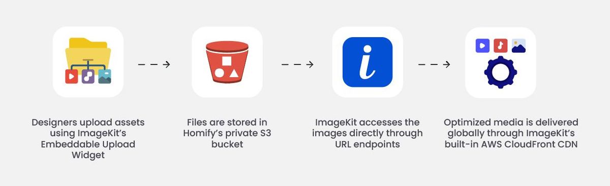 Flow of media from ImageKit's Upload Widget to final delivery