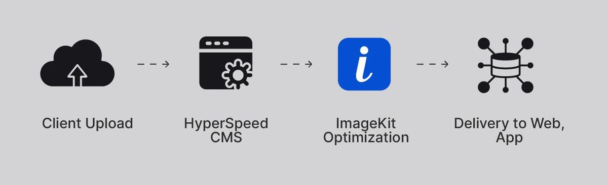 Media flow from Client to Final Delivery on Website and App