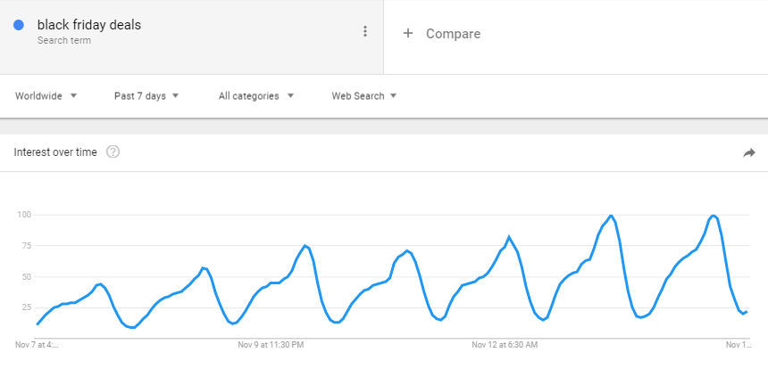 Google Trends showing the spike in searches of the term "Black Friday deals."
