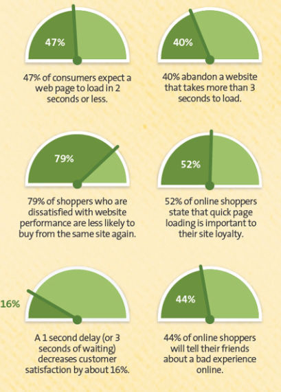 An infographic showing how website performance affects shopping behavior Image Source: https://www.kissmetrics.com/
