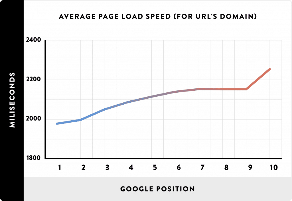A graph showing the correlation between page speed and google search position. Source: https://backlinko.com