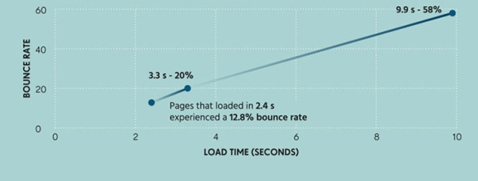 An illustration of how users react to the page load speed. Source: https://www.hubspot.com/