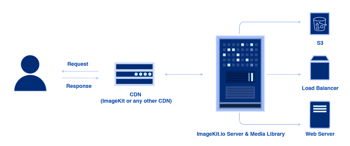 ImageKit.io integration with the existing infrastructure