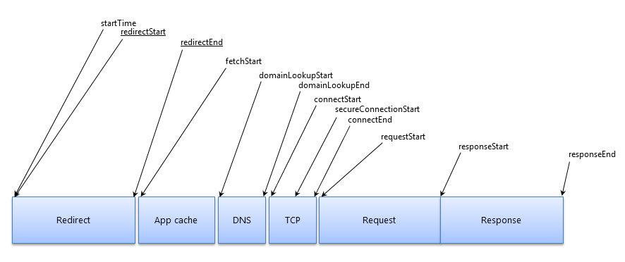 representation of a request lifecycle in the browser