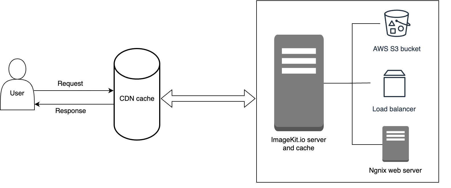 how ImageKit works