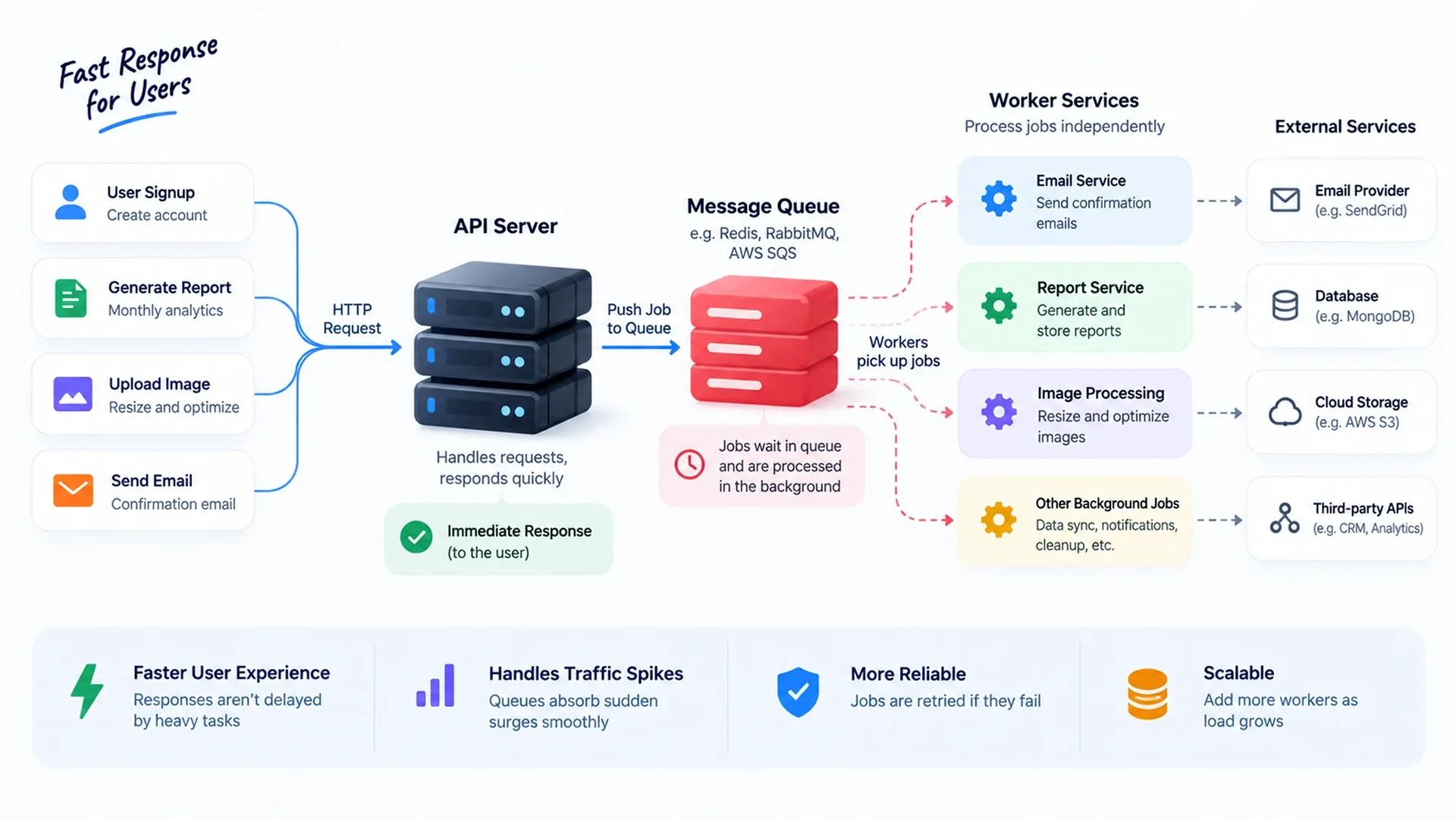 System Architecture Diagram Showing An API Server