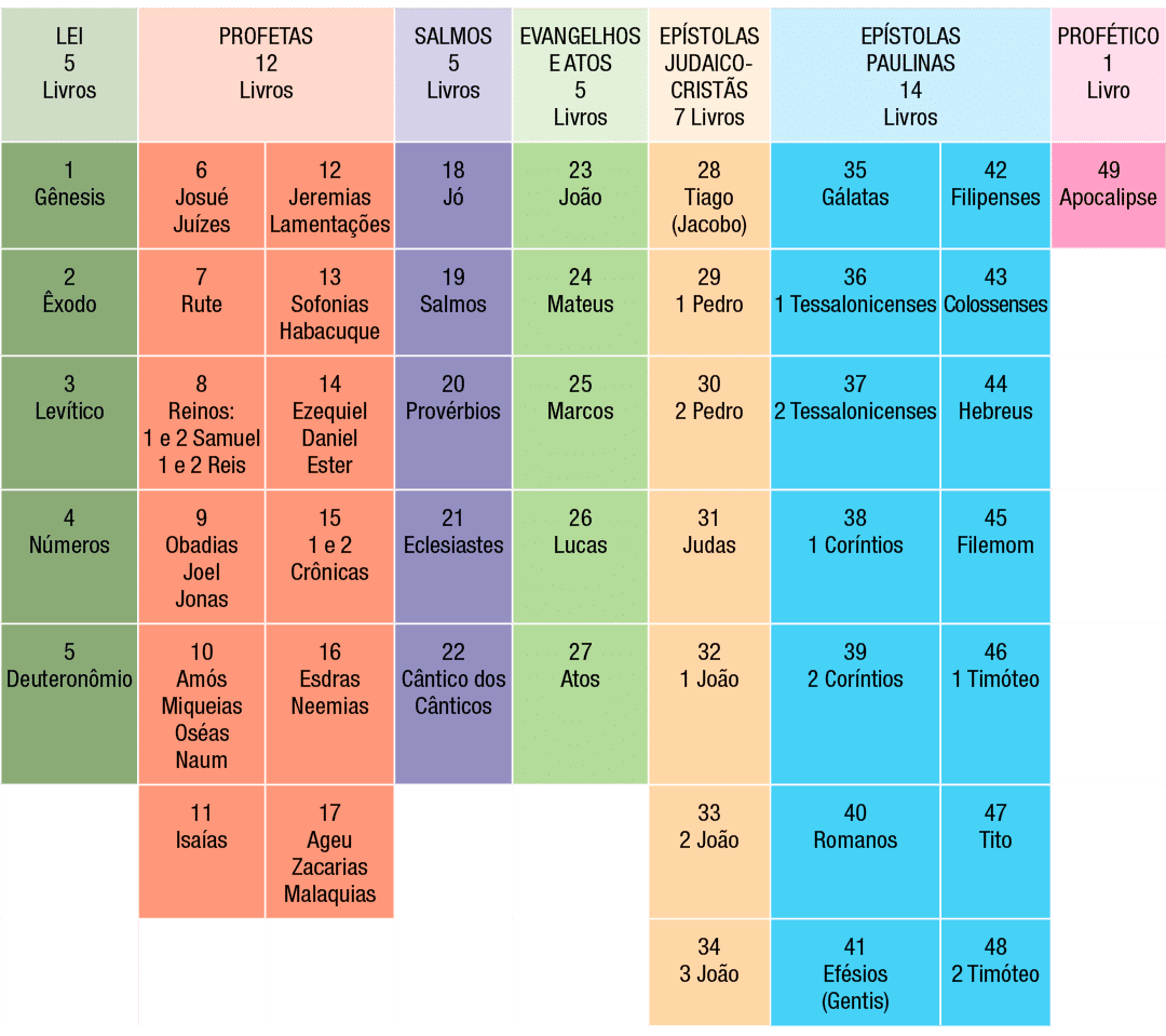 Ordem dos livros Bíblia Textual