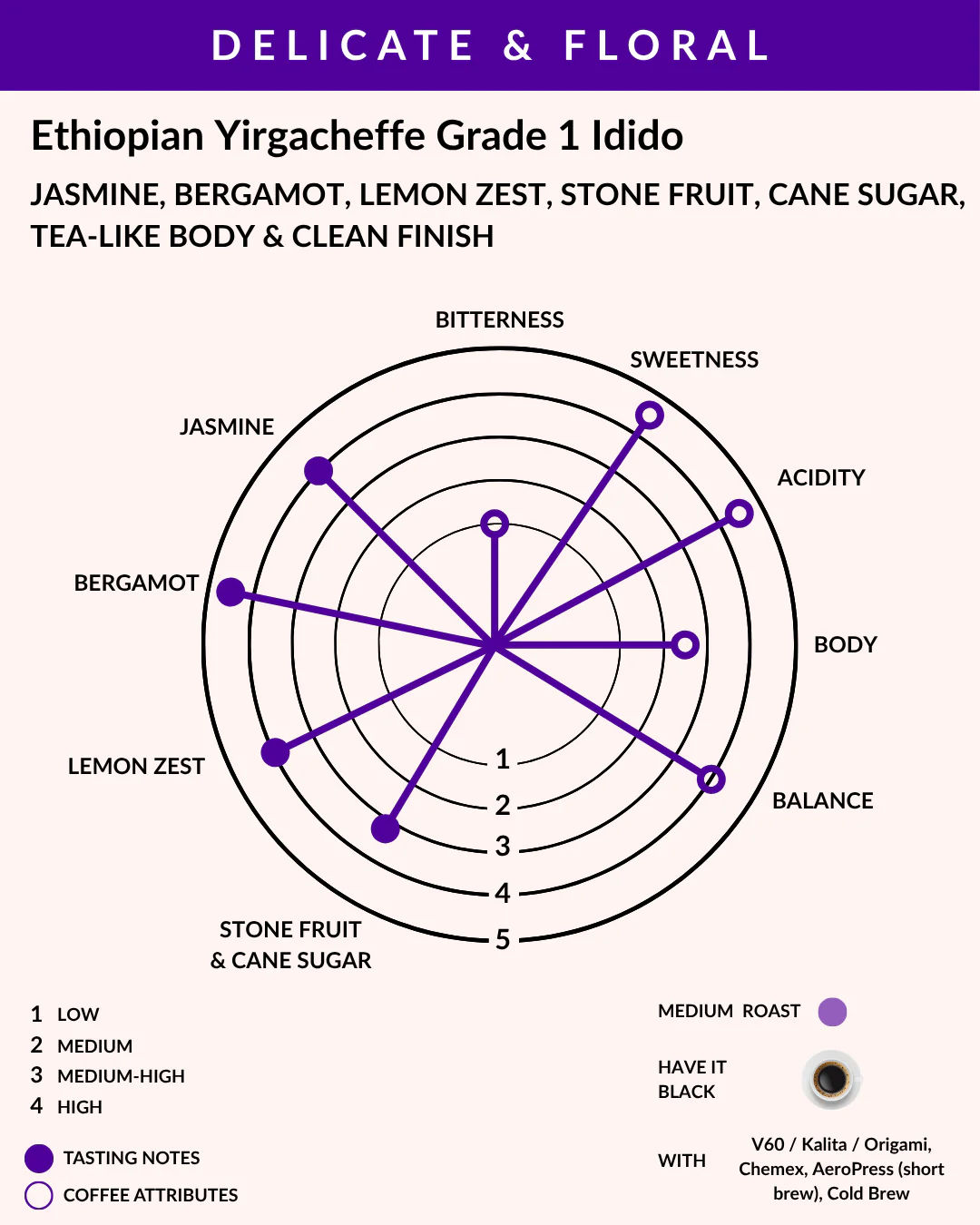 Coffee flavor profile chart for Ethiopian Yirgacheffe Grade 1 Idido with text and a star rating system.