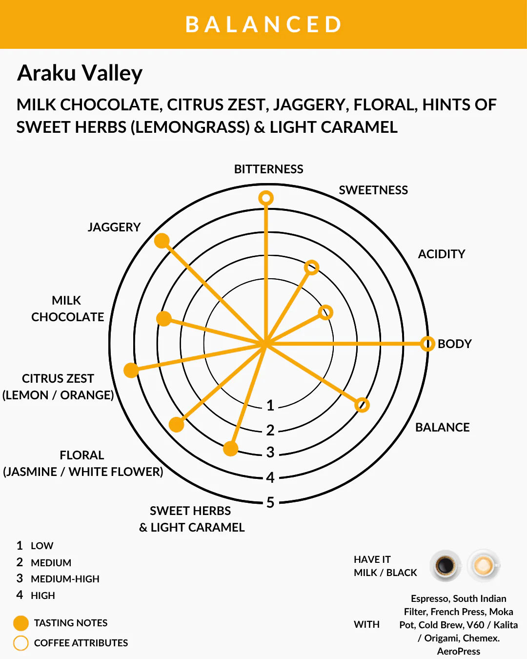 Tasting chart for Araku Valley milk chocolate with flavor notes and attributes.