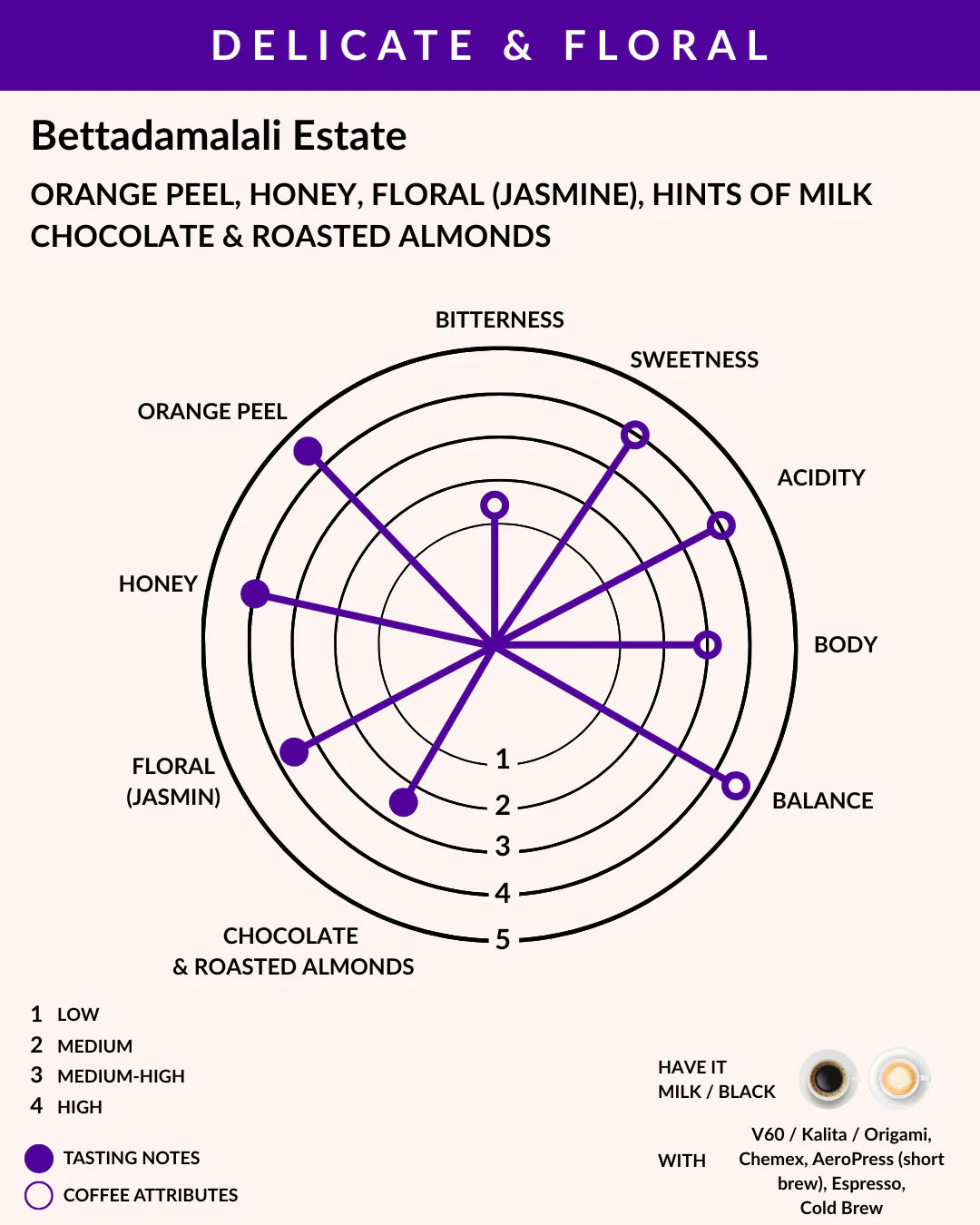 Tasting chart for Bettadamalali Estate coffee with flavor notes and attributes.