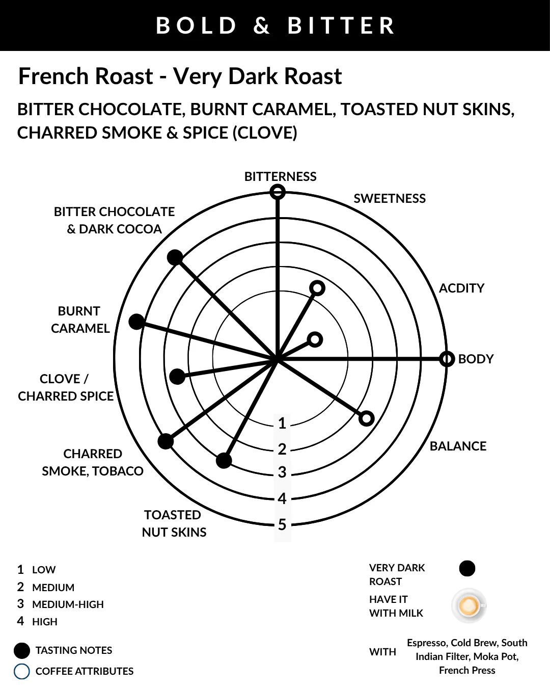 Coffee flavor profile chart for French roast with descriptors and ratings.