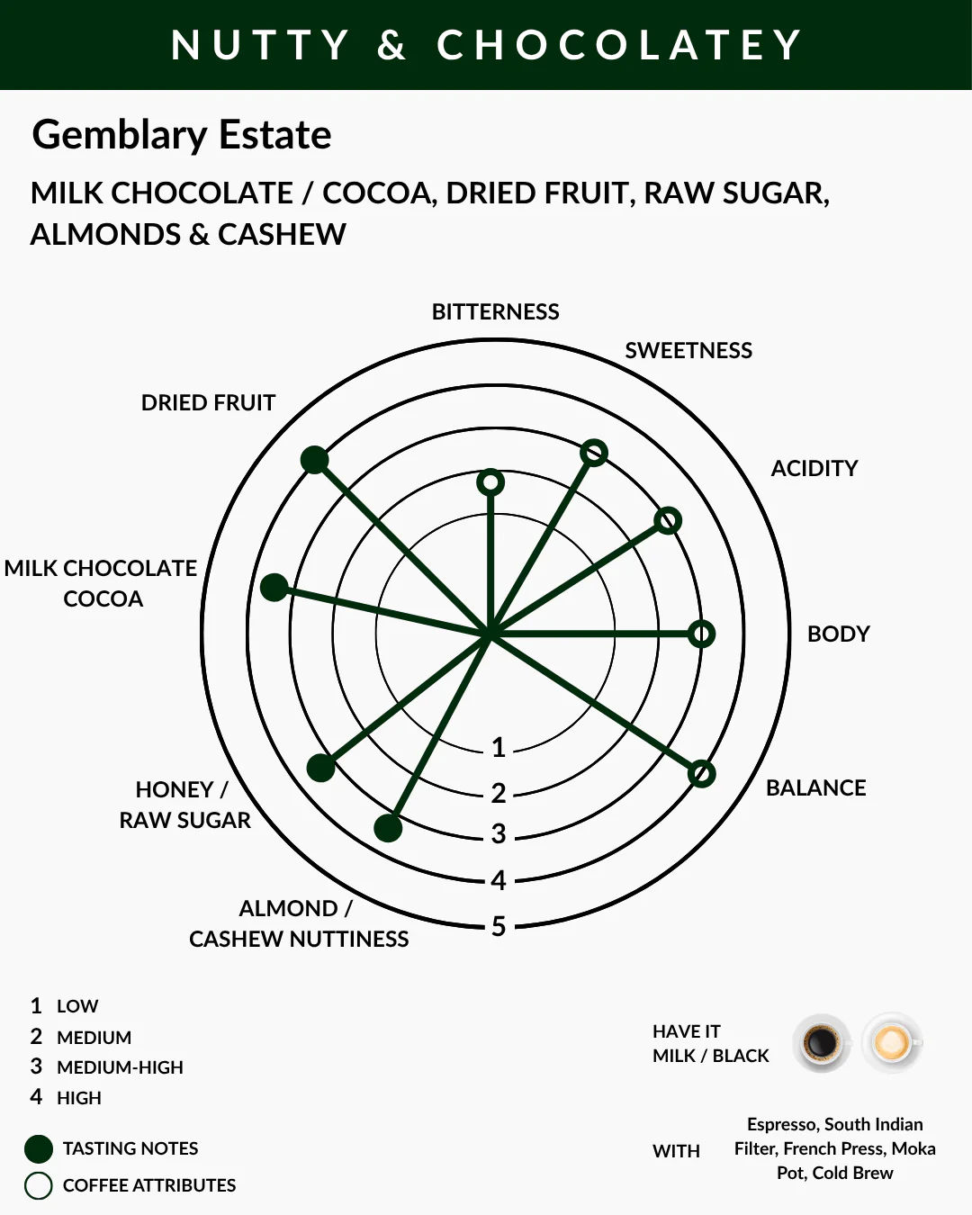 Gemblary Estate Tasting Cupping Notes