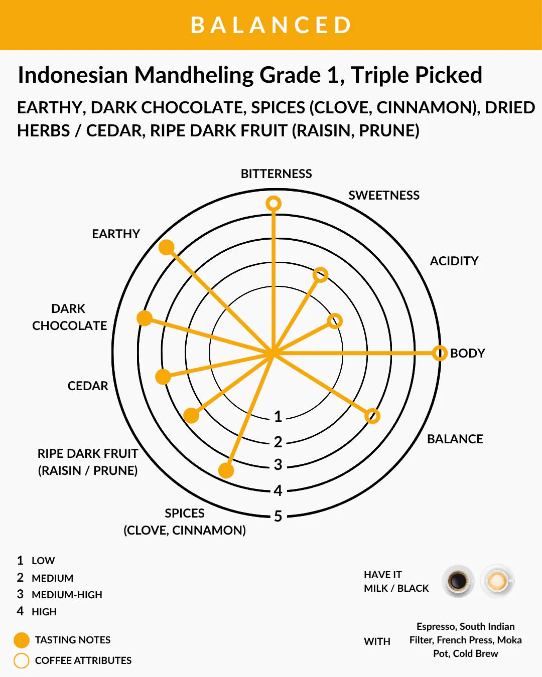 Chart detailing Indonesian Mandheling Grade 1, Triple Picked coffee attributes with a yellow border and title.