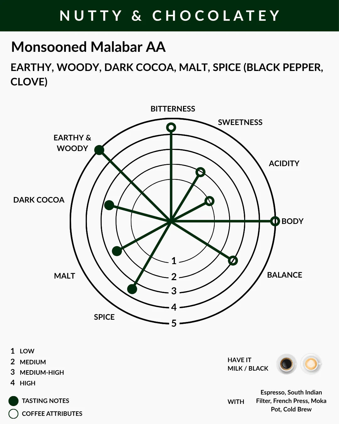 Monsooned Malabar AA Tasting Cupping Notes