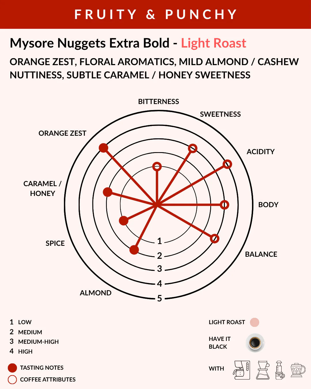 Mysore Nuggets Extra Bold Light Roast Tasting & Cupping Notes