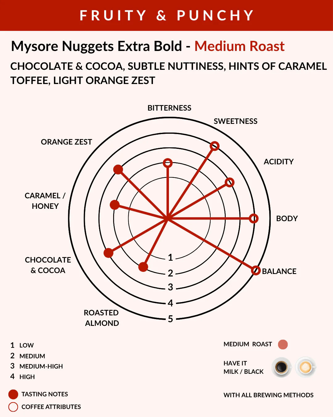 Coffee flavor profile chart for Mysore Nuggets Extra Bold Medium Roast with text and color gradient.
