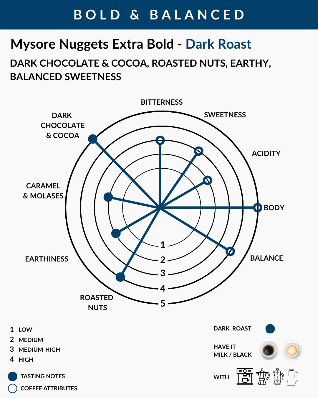 Coffee flavor profile chart for Mysore Nuggets Extra Bold - Dark Roast with descriptive text and rating scale.