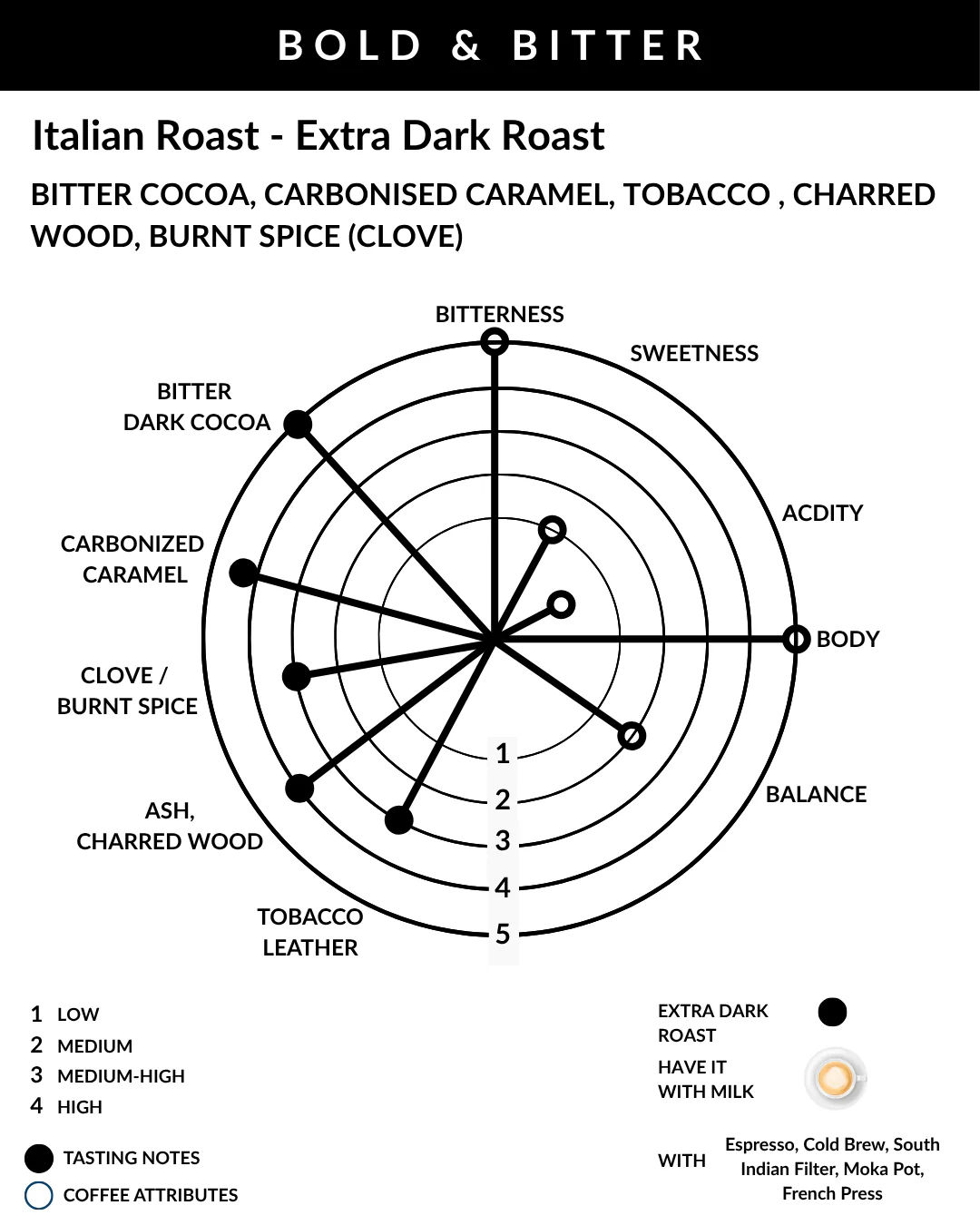 Coffee flavor profile chart for Italian Roast Extra Dark Roast with tasting notes and attributes.