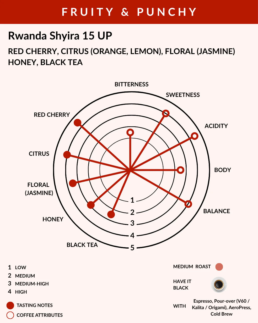 Tasting chart for Rwanda Shyira 15 UP coffee with flavor descriptors and ratings.