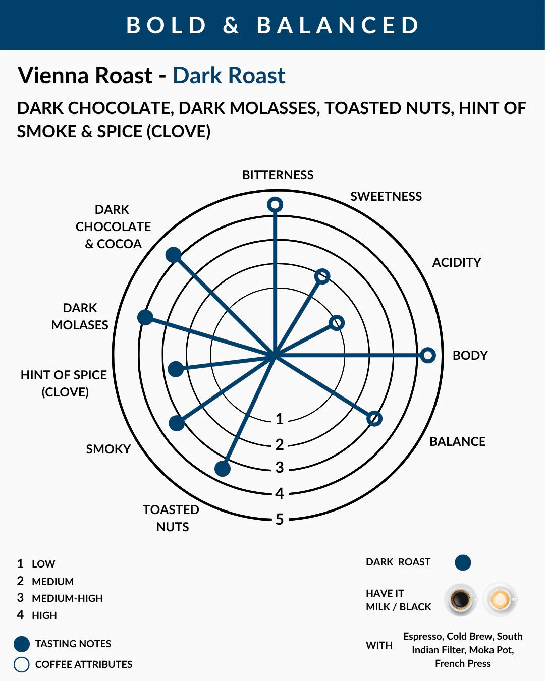 Coffee flavor profile chart for Vienna Roast Dark Roast with flavor notes and coffee attributes.