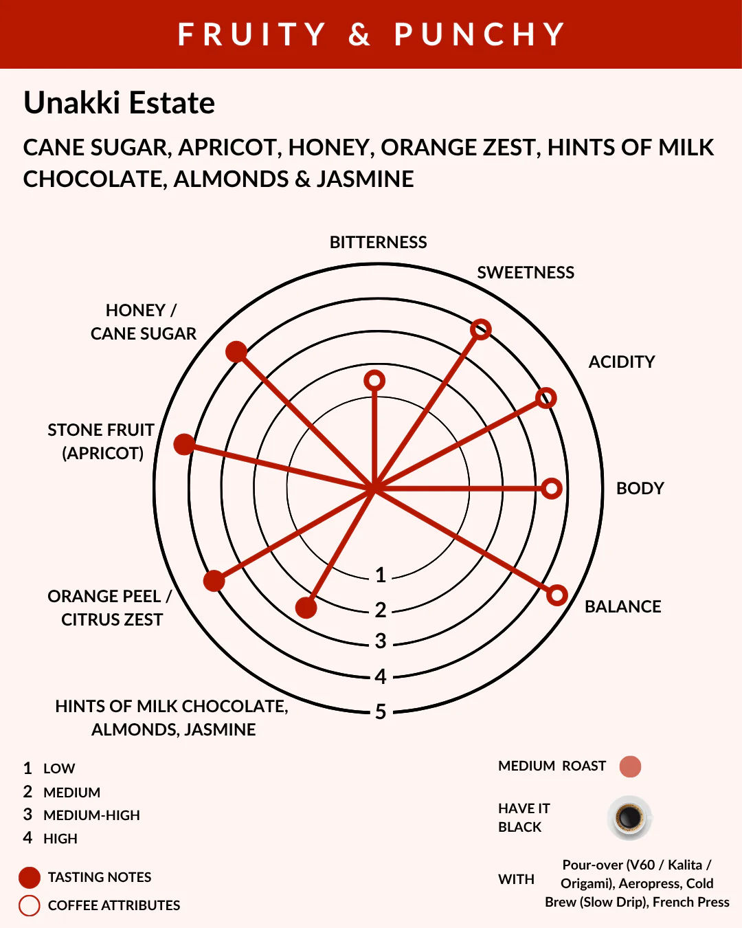Coffee flavor profile chart for Unakki Estate coffee with text and a color wheel.
