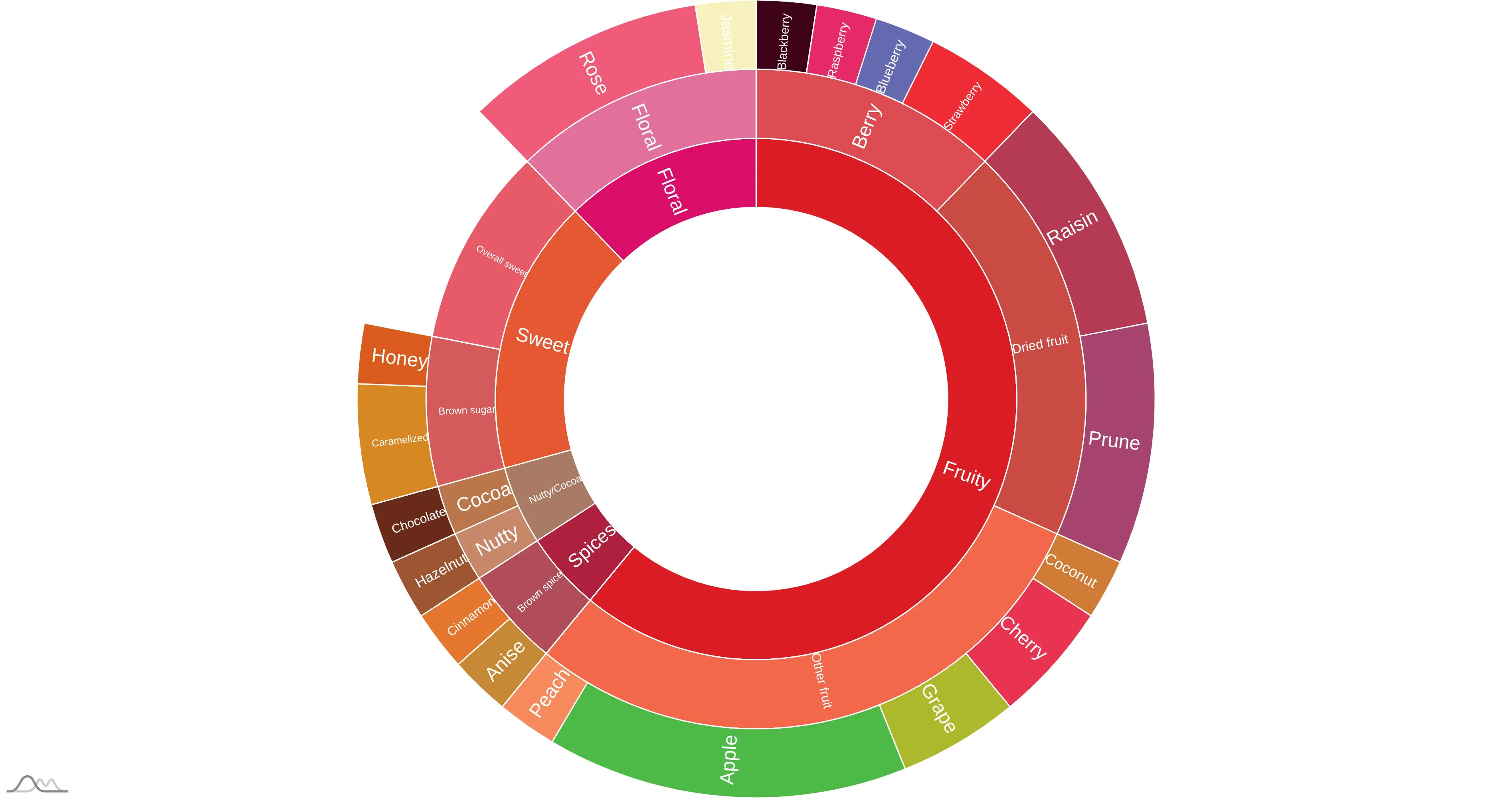 Ratnagiri Estate - Naturals, Dark Room - Medium-Light Roast - Image 3