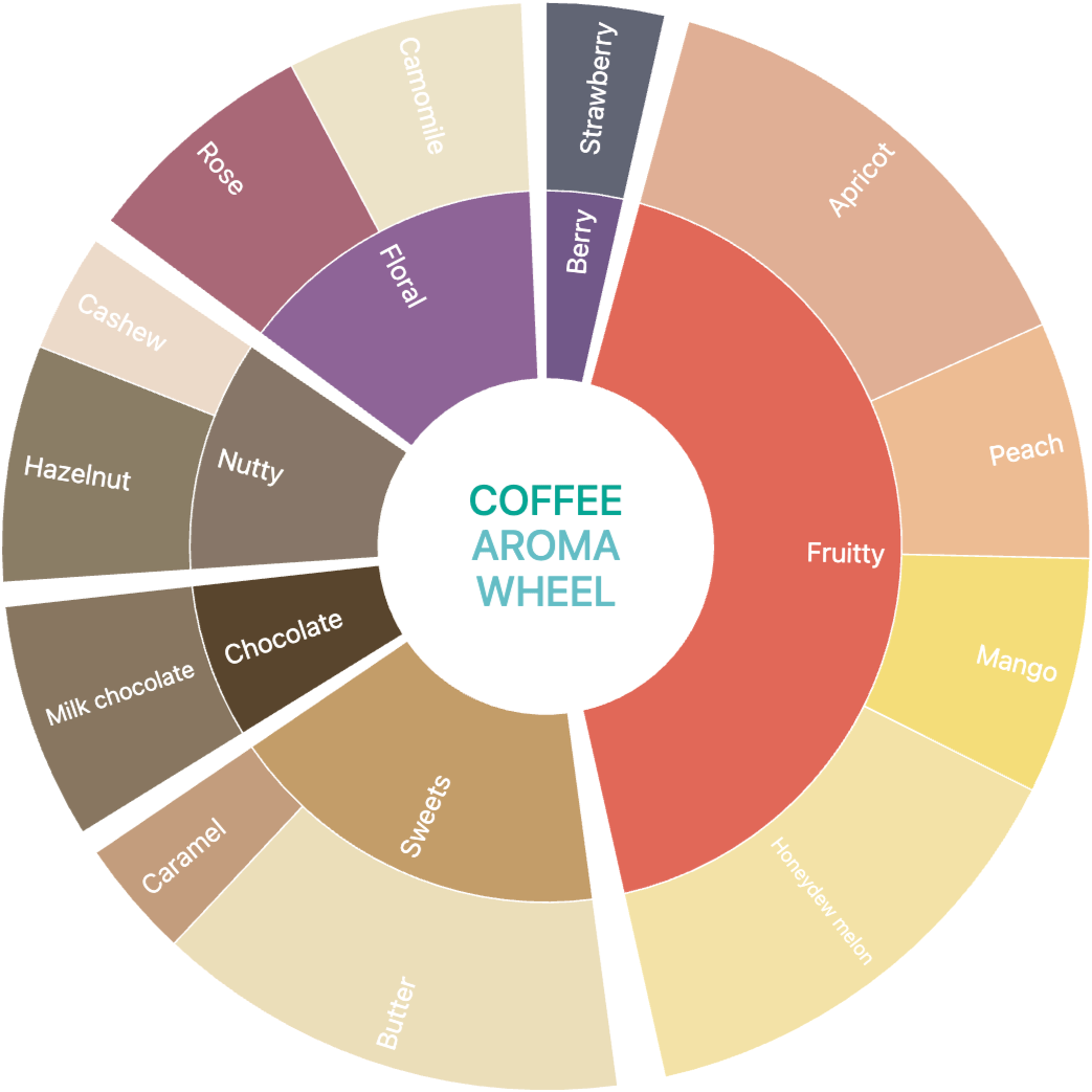 Unnaki Estate - Dark Honey - Medium - Light Roast - kafeido roasters