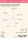 MSP Micro Lot Blend- Buy Freshly Roasted Coffee Beans Online - Blue Tokai Coffee Roasters