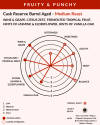 Coffee flavor profile chart for 'Cask Reserve Barrel Aged' with tasting notes and coffee attributes.