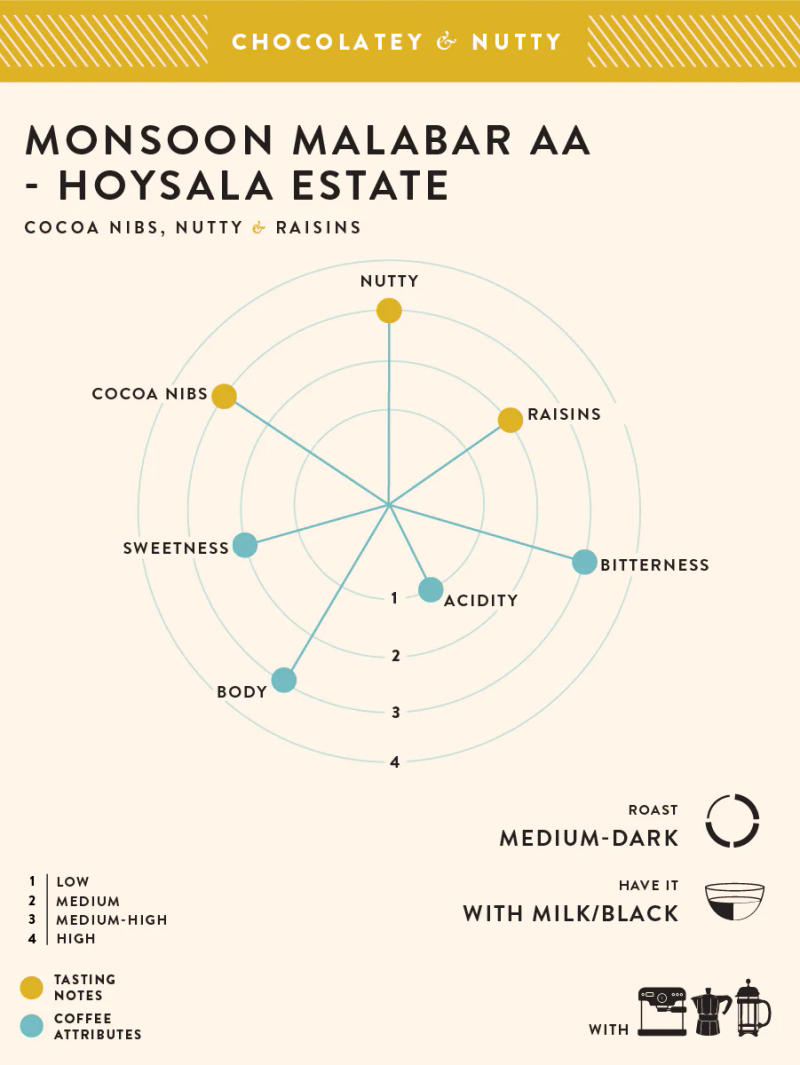 Monsoon Malabar AA- Hoysala Estate — medium dark roast Arabica coffee from Chikmagalur