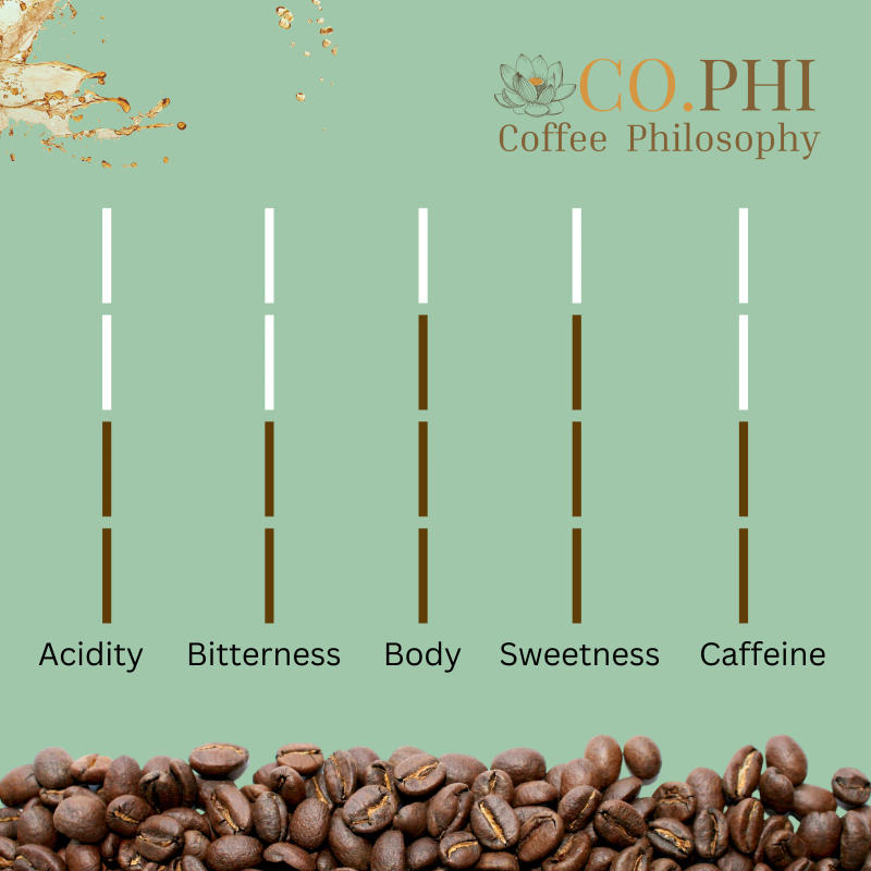 La Fortuna — Roast Level roast Blend coffee from Coorg, Karnataka
