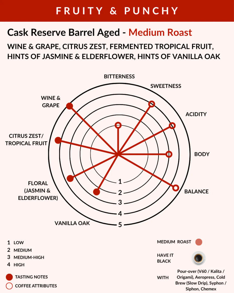 Coffee flavor profile chart for 'Cask Reserve Barrel Aged' with tasting notes and coffee attributes.