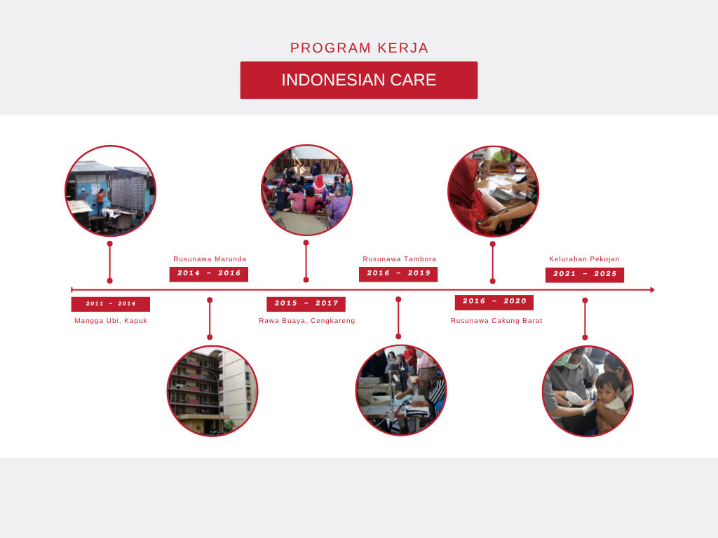Timeline Sejarah Indonesian Care