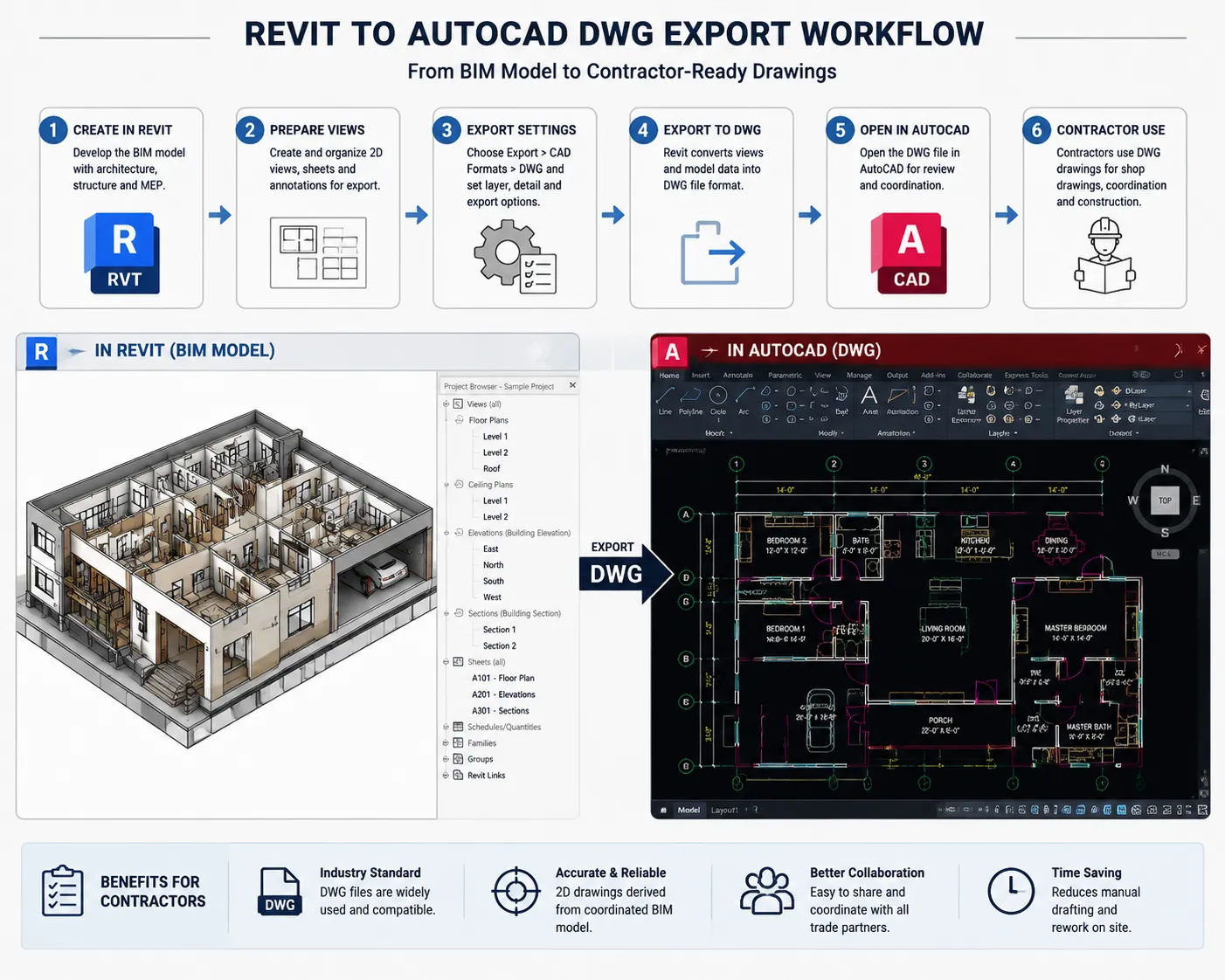 Revit to AutoCAD file export workflow showing how BIM models convert to contractor-ready DWG drawings
