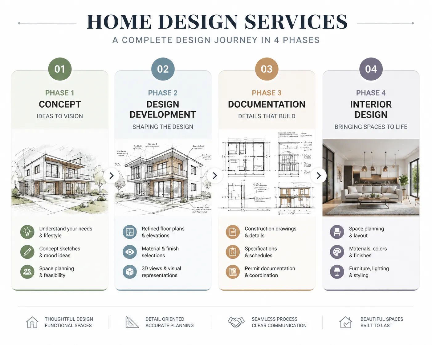 Home design services workflow showing concept, design development, documentation and interior design phases