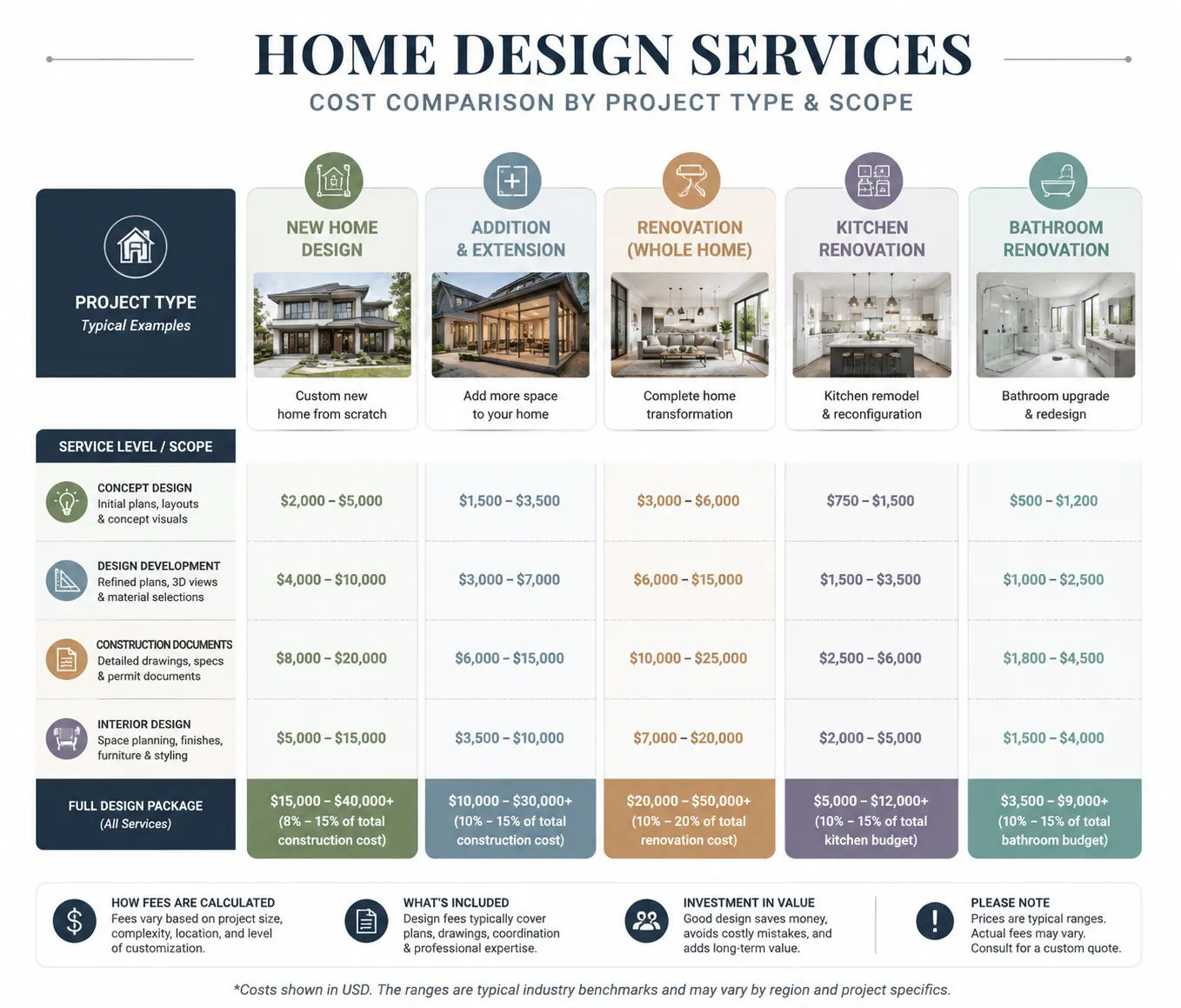 Home design services cost breakdown chart showing fees by project type and service level