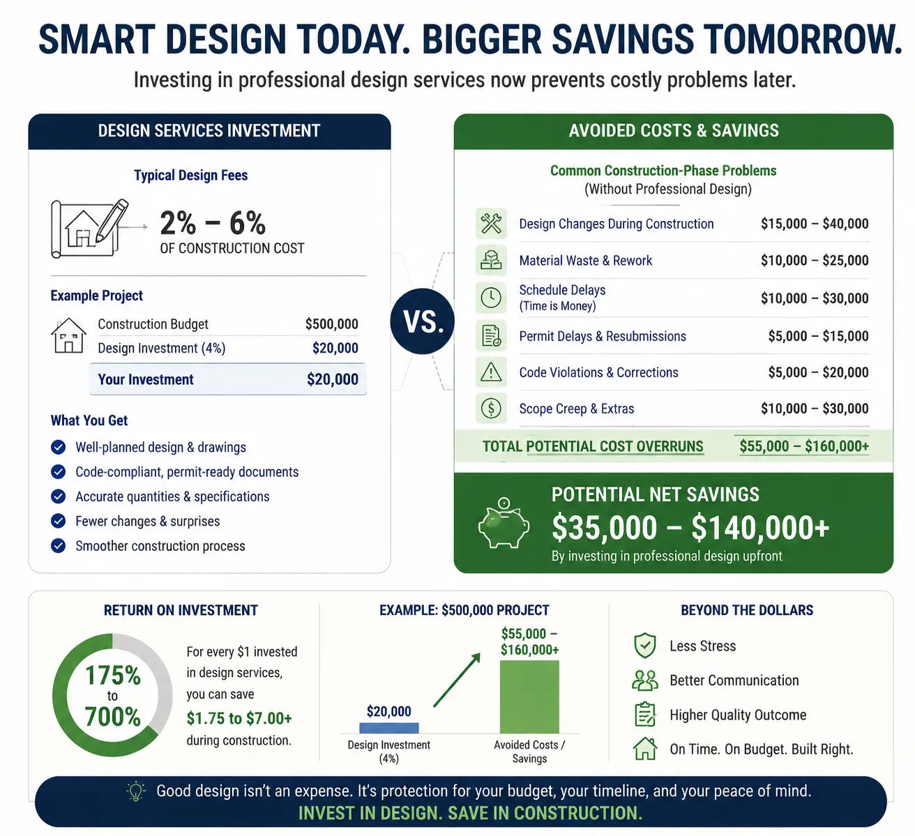Home design services return on investment chart showing design cost versus avoided construction overruns and permit delays