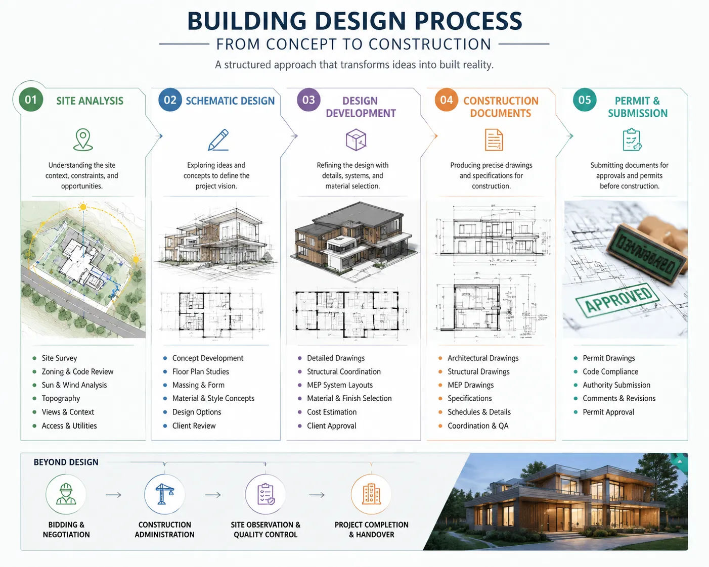 Building design full process diagram showing site analysis, schematic design, design development, construction documents and permit submission stages