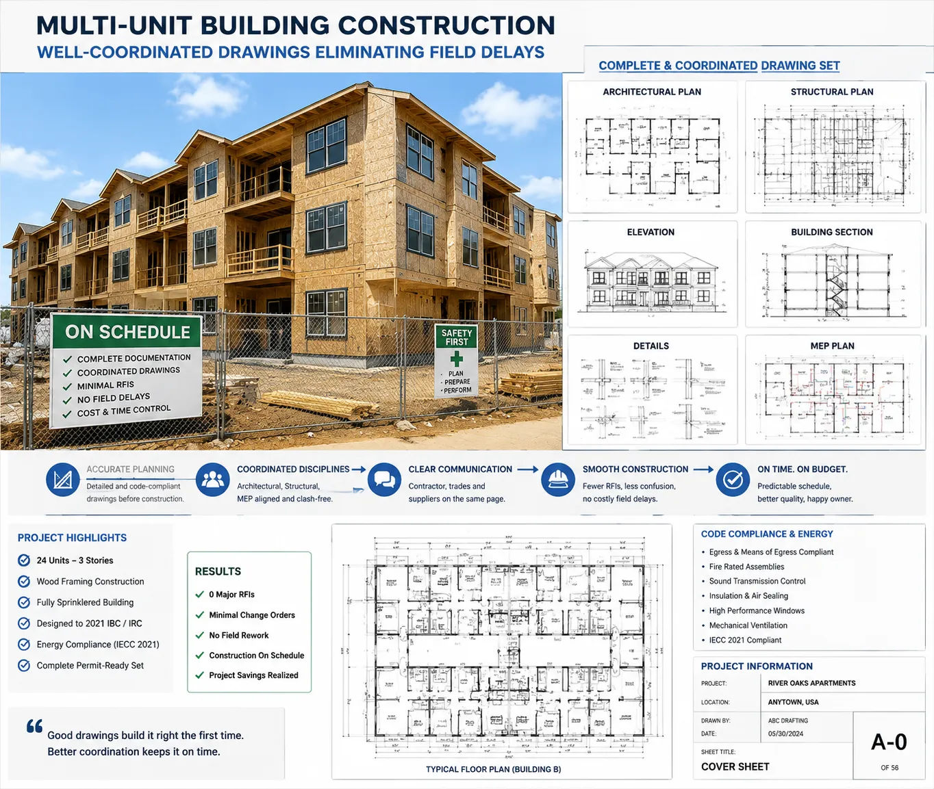 Construction drafting benefit showing multi-unit residential building under construction with minimal field delays due to complete documentation