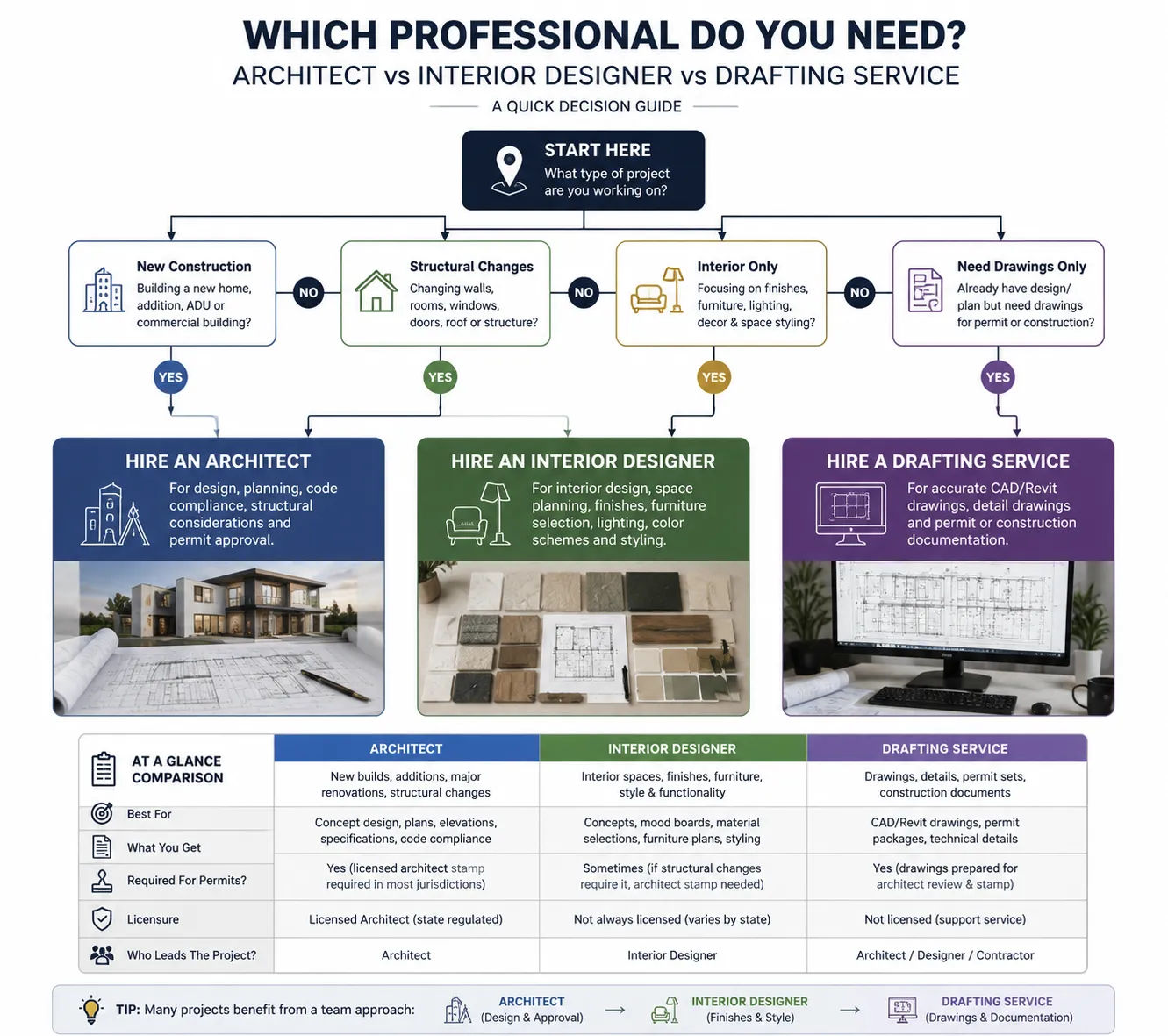 Decision flow chart showing when to hire architect vs interior designer vs drafting service