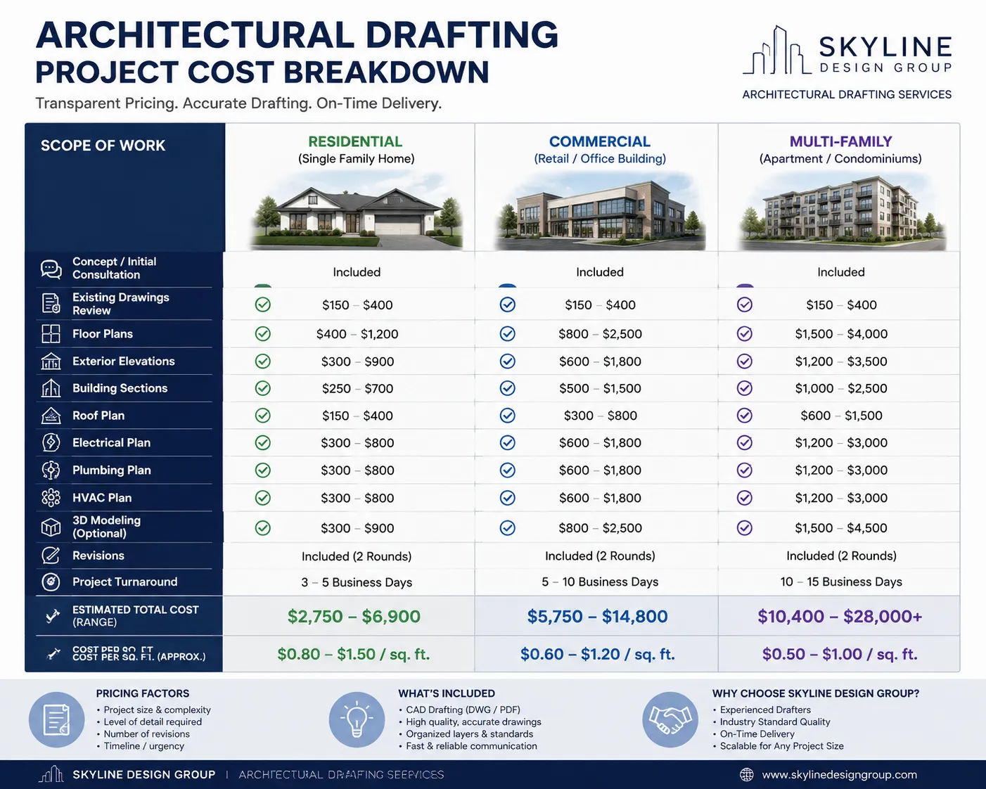 Architectural drafting services cost ranges by project type — residential, commercial and multi-family